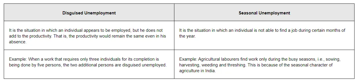 What is the difference between disguised unemployment and seasonal unemployment