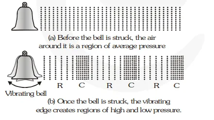When we hit a school bell by a hard gong, it moves back and forth about its equilibrium position. Thus, the edge of the bell strikes