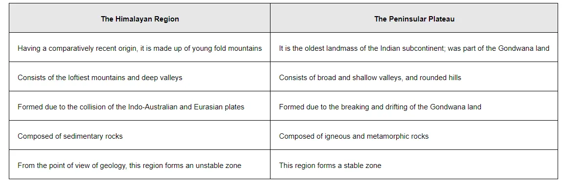 Which are the major physiographic divisions of India.