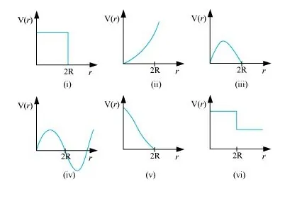 Which of the following potential energy curves in Fig. 6.18 cannot possibly describe the elastic collision of two billiard balls