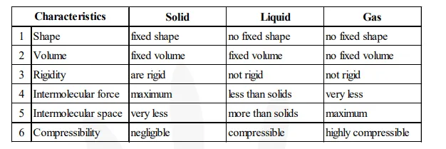(a) Tabulate the differences in the characteristics of states of matter