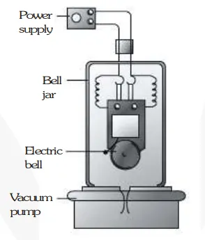 bell jar, is removed. It shows that sound needs material medium for its propagation.