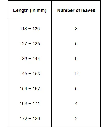 he length of 40 leaves of a plant are measured correct to one millimetre