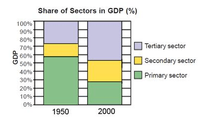 primary sector