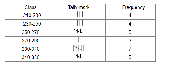 Frequency Table With Equal Intervals