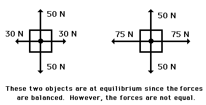 Equilibrium of Forces