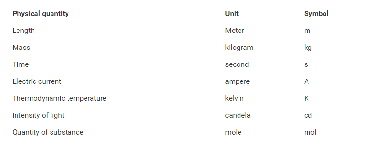 Types of physical quantities