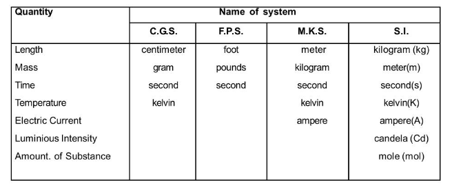 What is Classification of Unit System