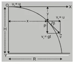 What is Horizontal Projectile Motion1