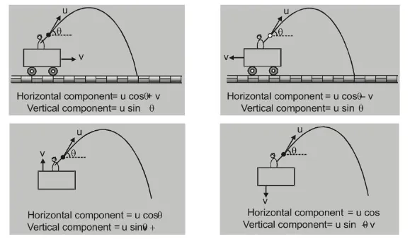 What is Horizontal Projectile Motion5
