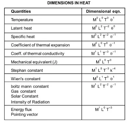 dimensional formula of different Quantities1