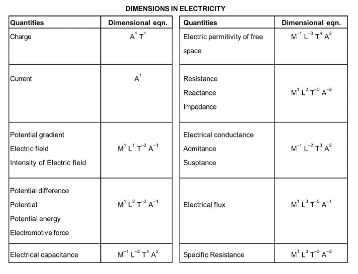 dimensional formula of different Quantities2