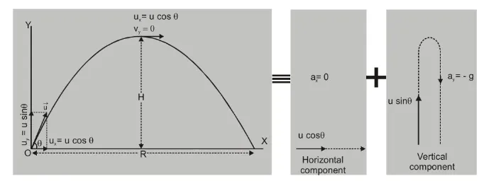 oblique projectile motion