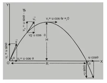 oblique projectile motion1