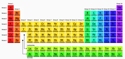 Periodic Classification Of Elements Class 10 Notes