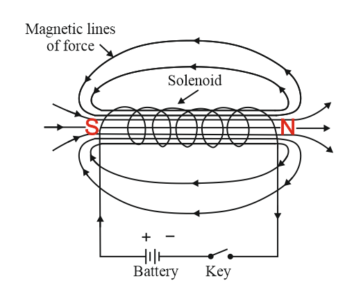 Magnetic field due to a Current in a Solenoid - Class 10 Physics