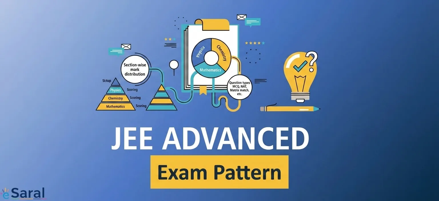 JEE Advanced 2026 Exam Pattern: Marking Scheme, Paper 1 & 2