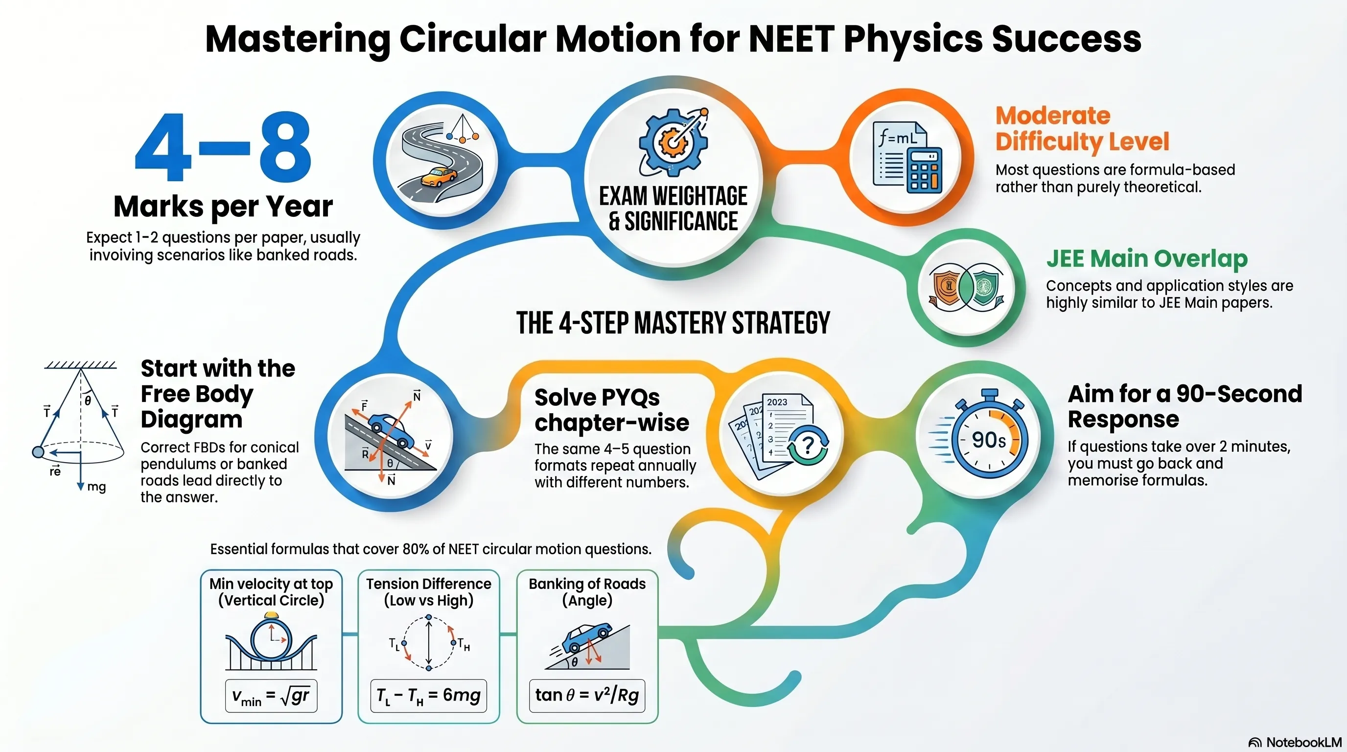 Circular Motion-Previous Year NEET Questions with Solutions