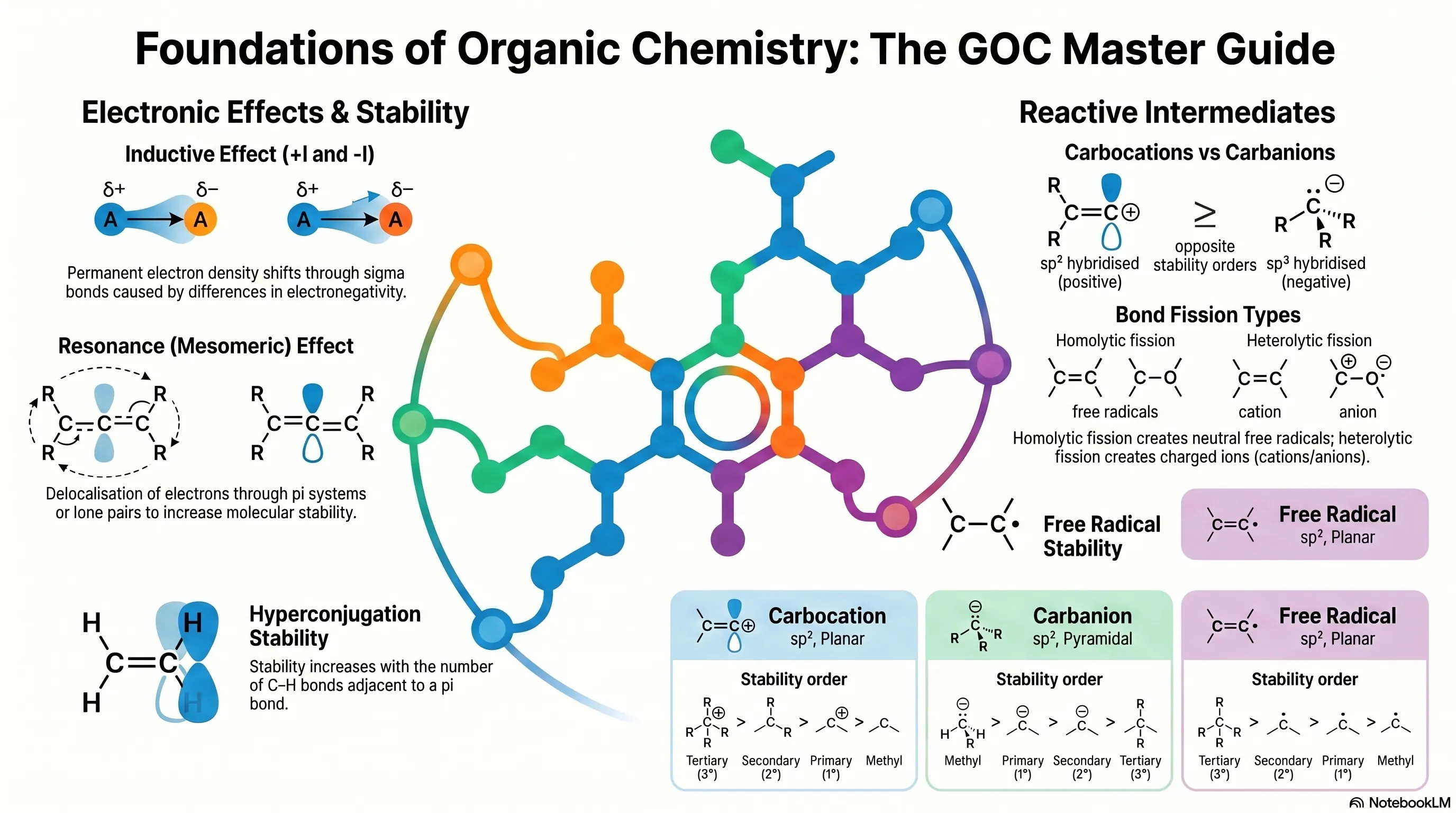 Organic Chemistry Some Basic Principles and Techniques Class 11 | GOC Notes | IIT JEE & NEET
