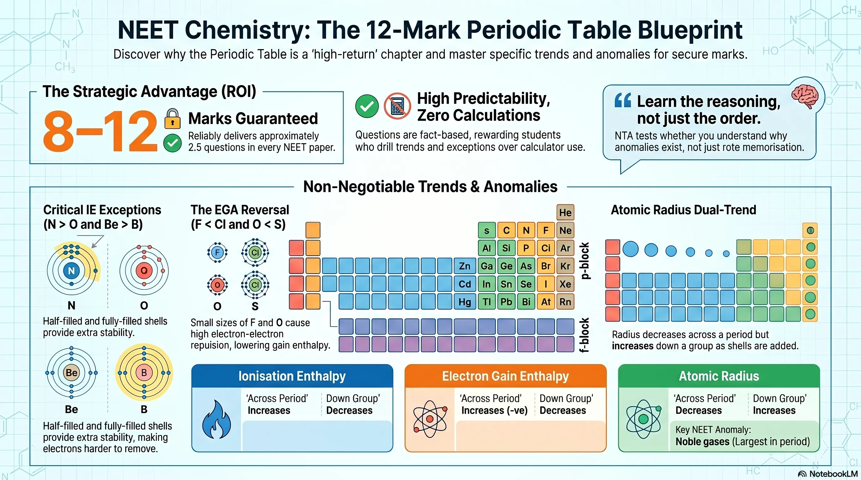 Periodic Table - NEET Previous Year Questions with Complete Solutions