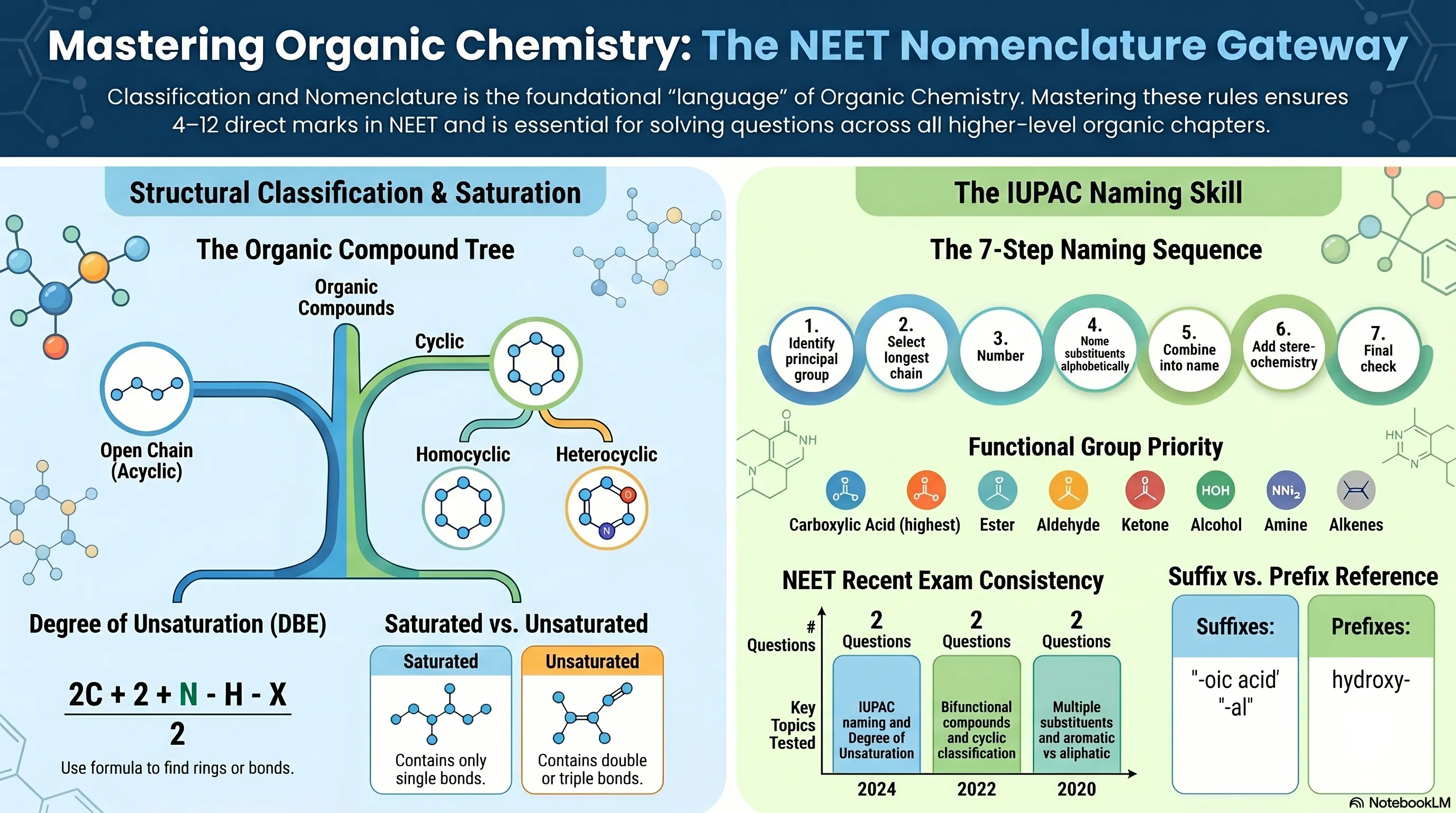 Classification and Nomenclature - NEET Previous Year Questions with Complete Solutions