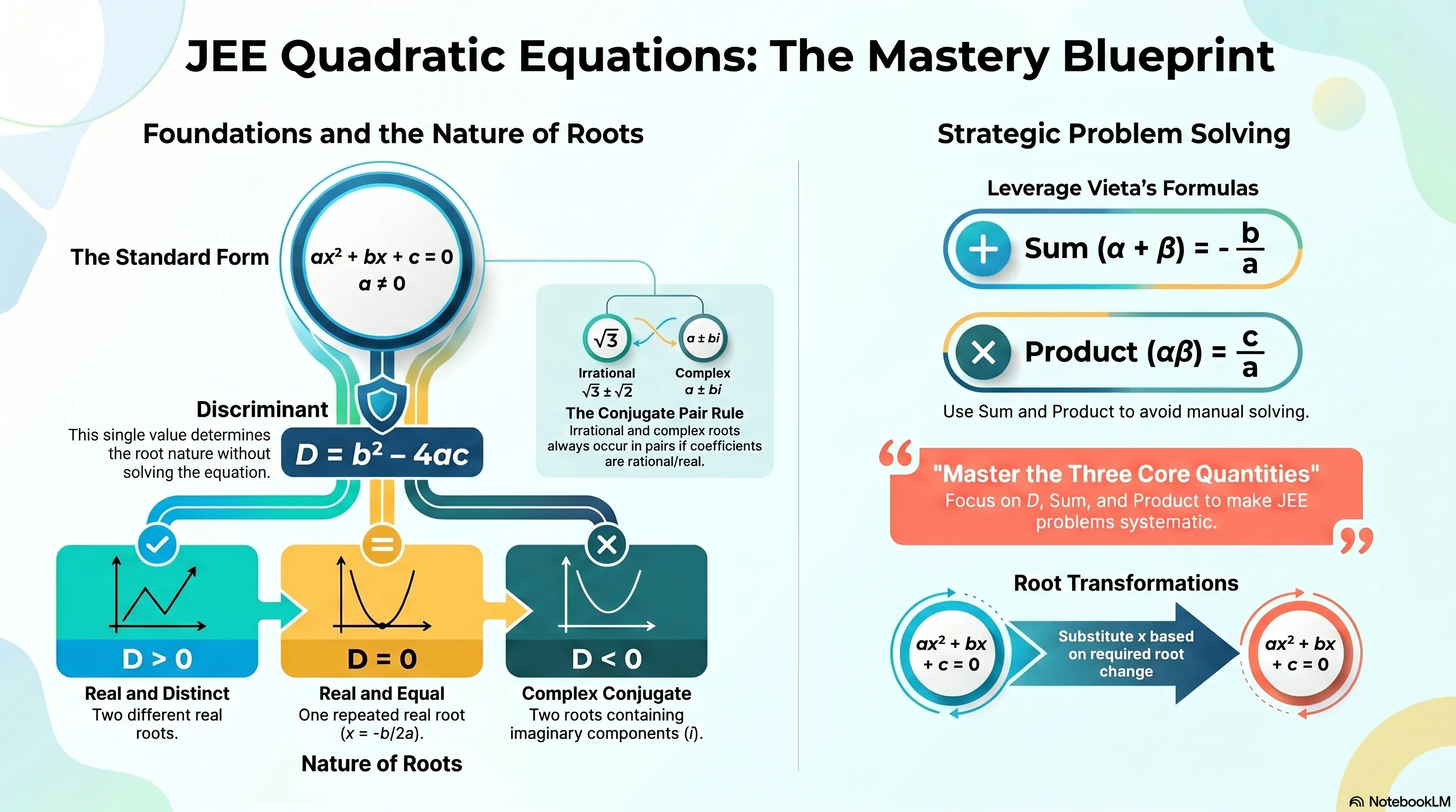 Quadratic Equations Class 11 for IIT JEE