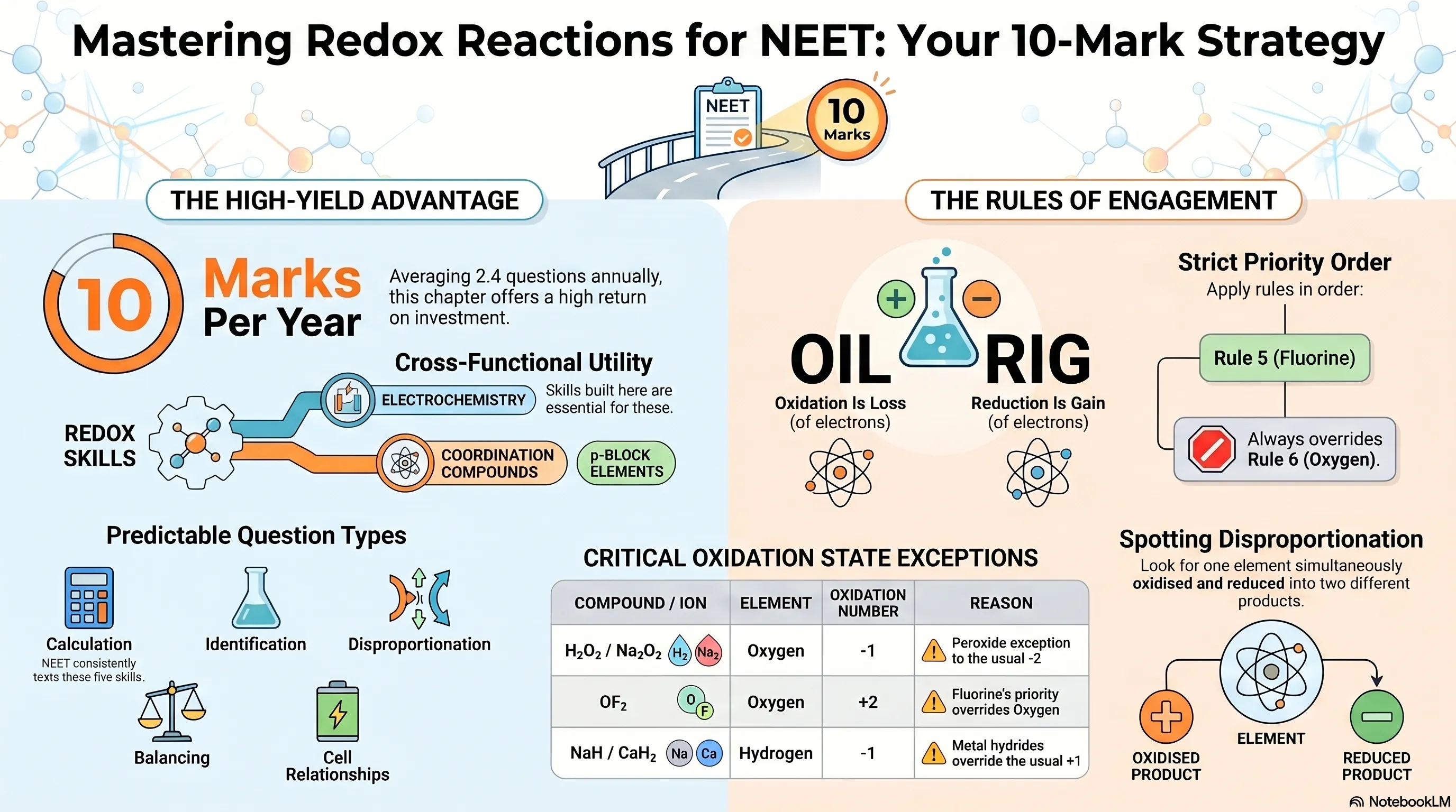 Redox Reactions - NEET Previous Year Questions with Complete Solutions