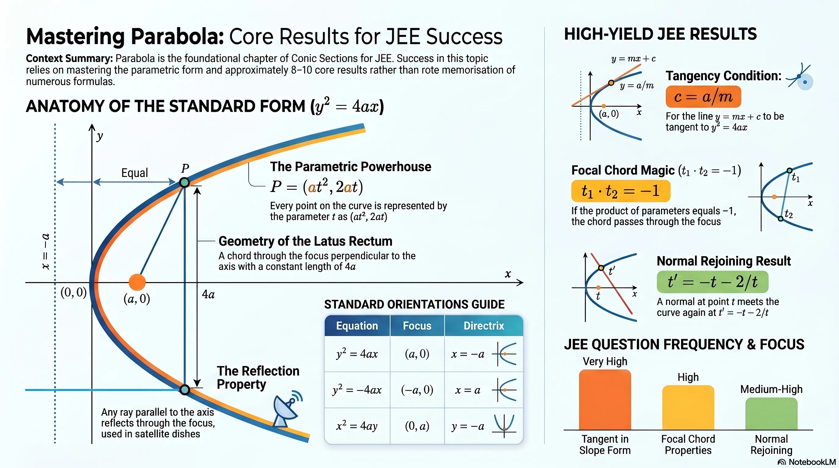 Parabola Class 11 Notes & Numericals for IIT JEE