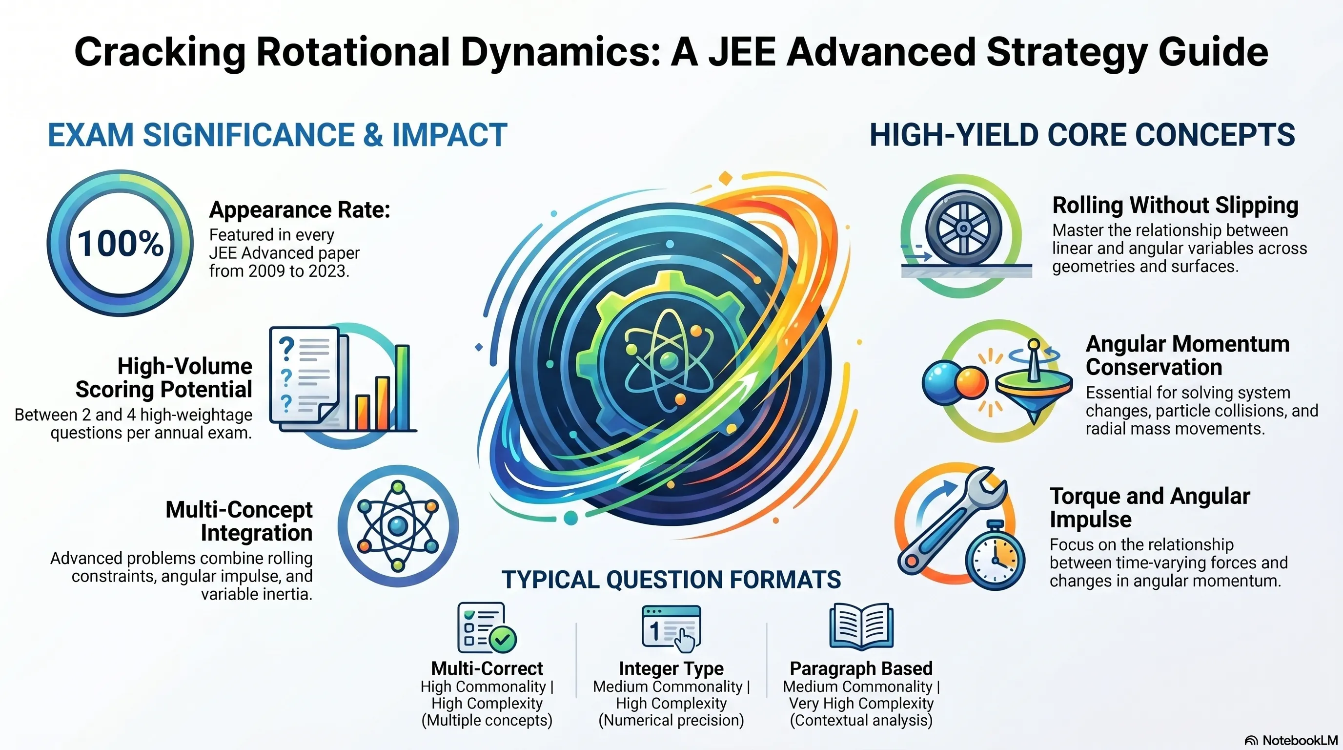 Rotational Dynamics - JEE Advanced Previous Year Questions with Solutions