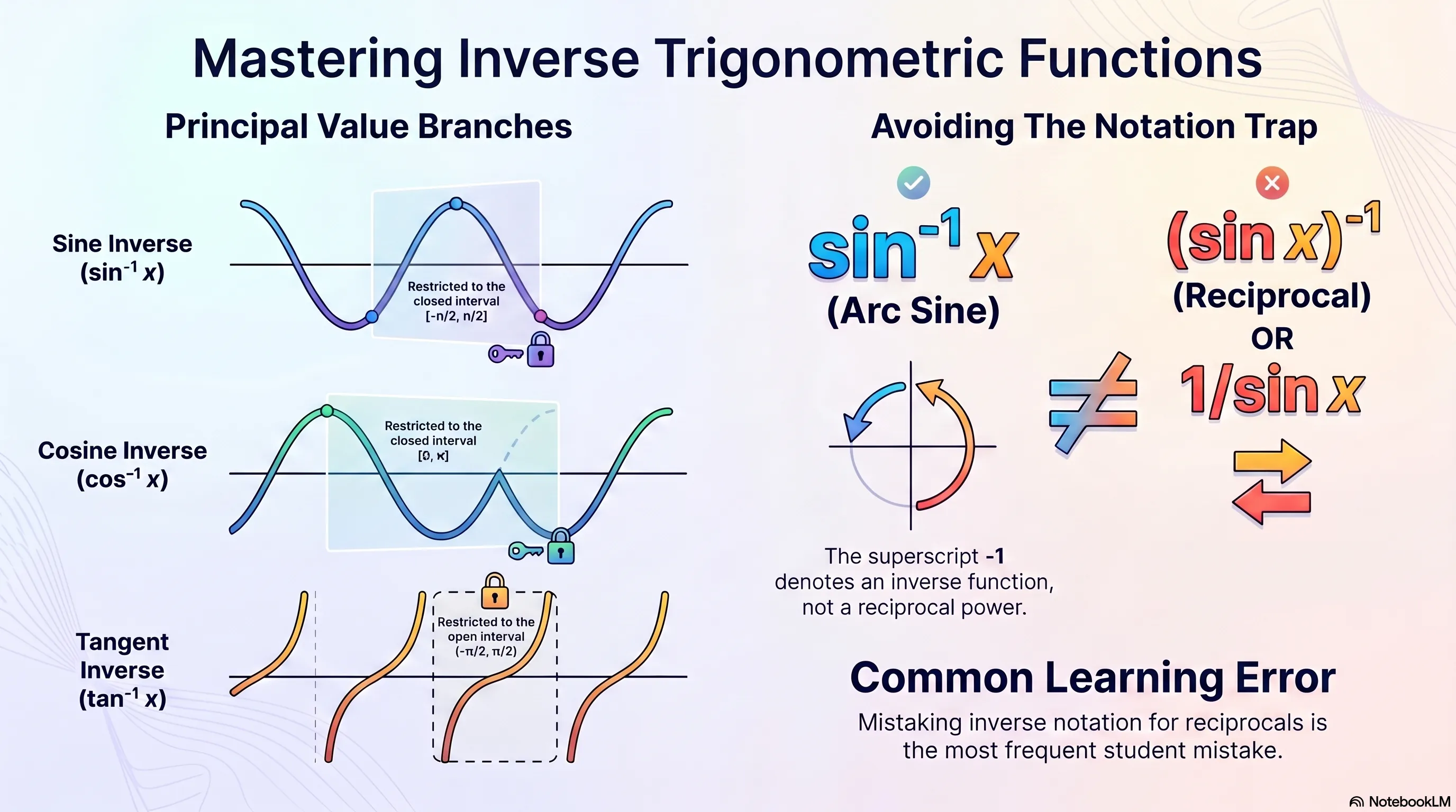 Inverse Trigonometric Function Notes for Class 12 and IIT JEE