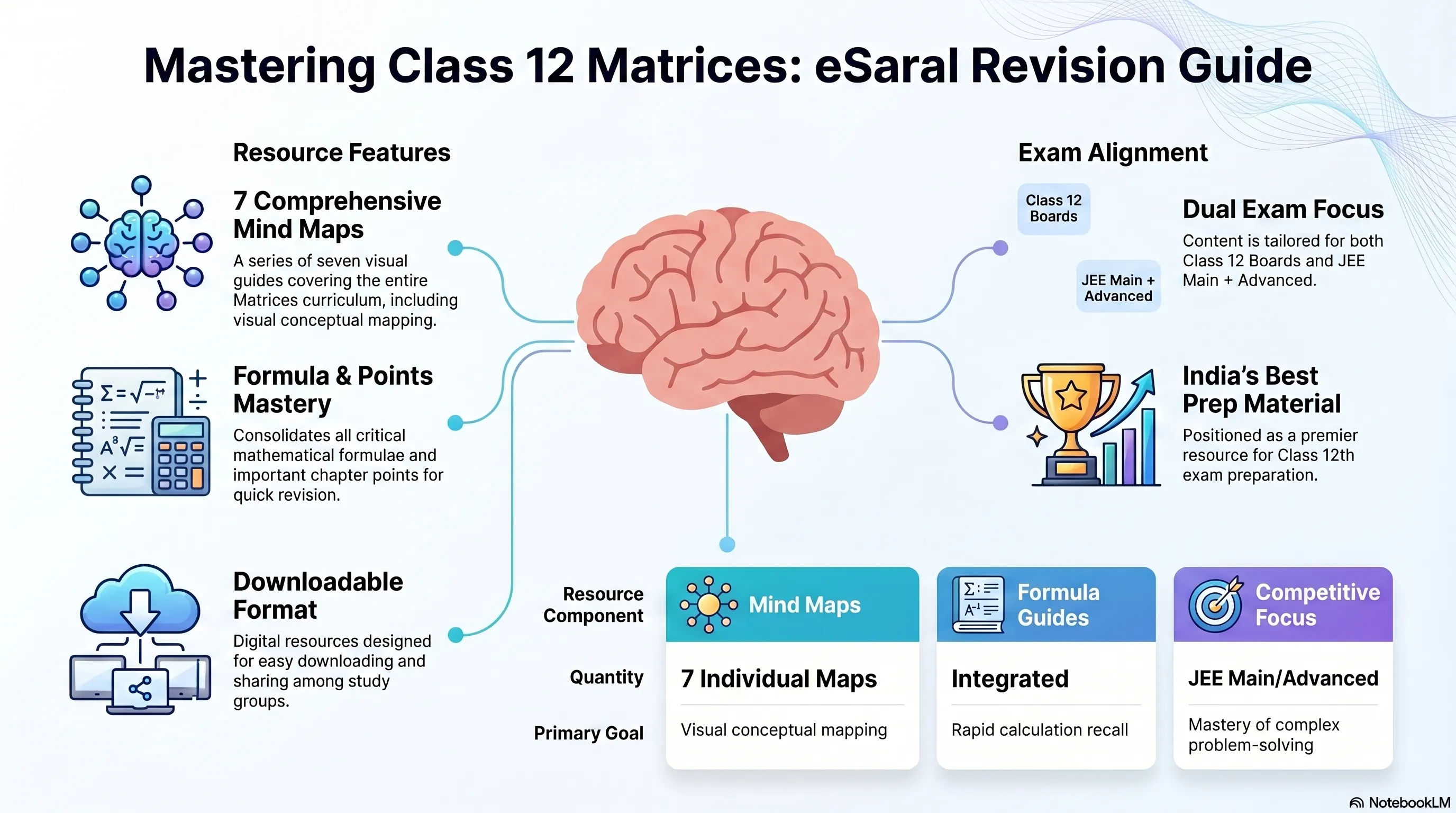 Mind Maps For Matrices - Class 12, JEE (Main + Advanced)