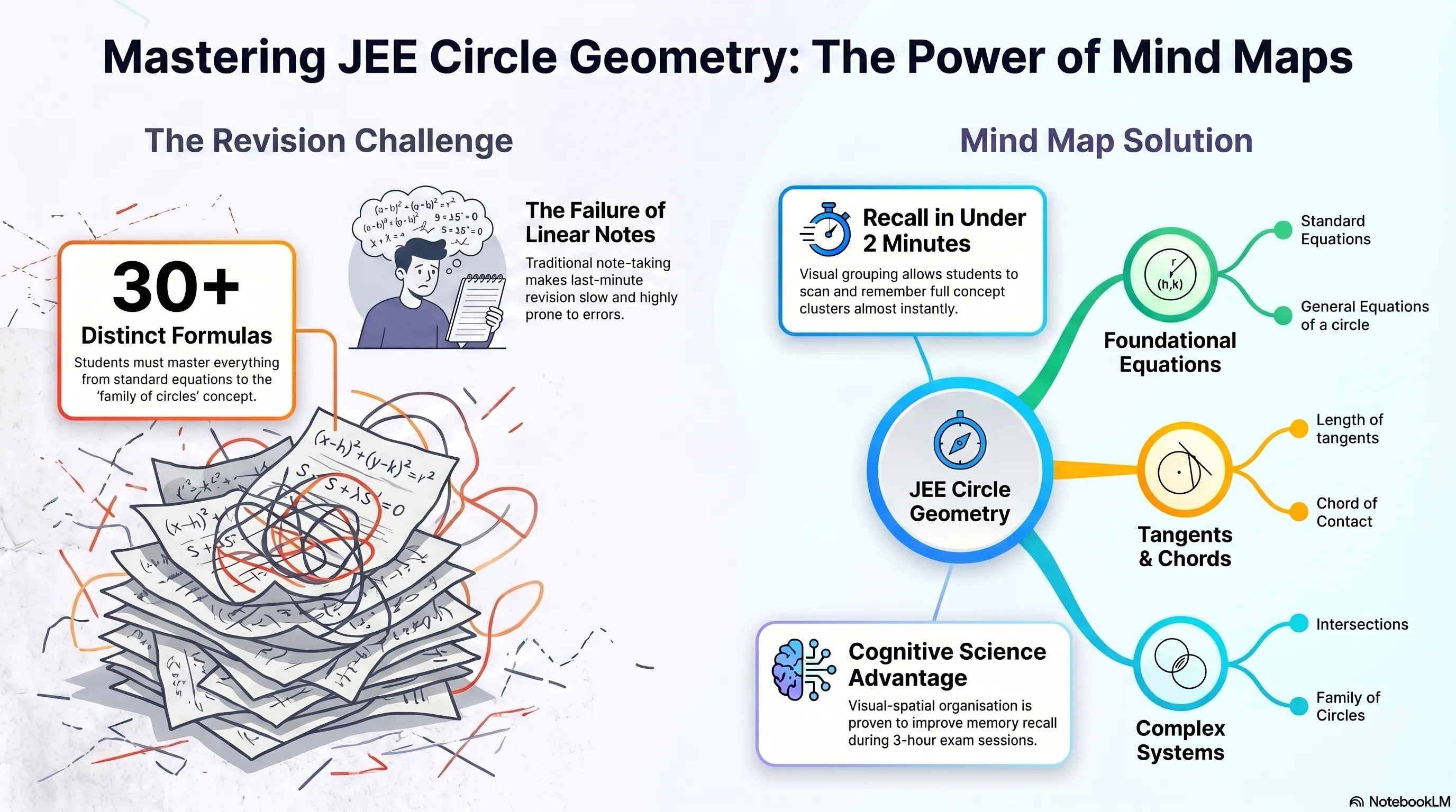 Mind Maps For Circle - Class 11, 12 , JEE (Main + Advanced)