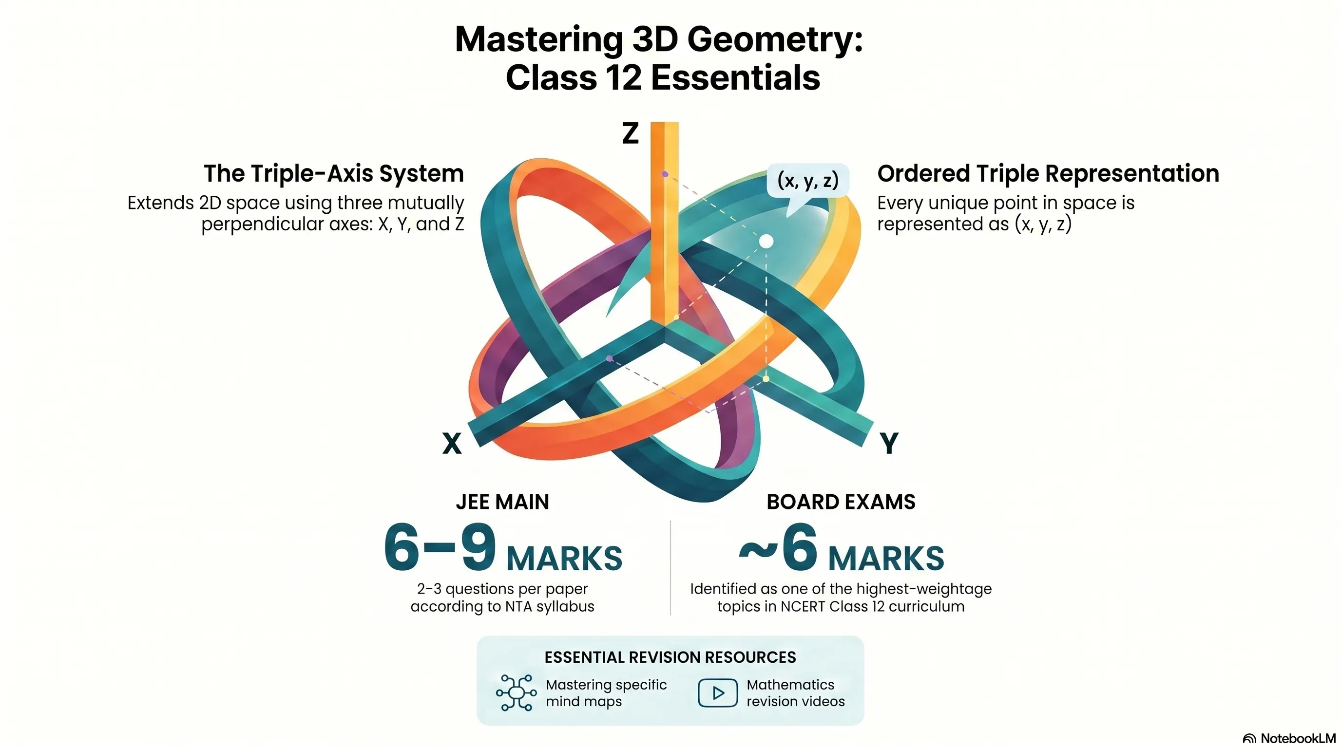 3D Geometry Part 1 Class 12 Formulas | Download Mind Maps