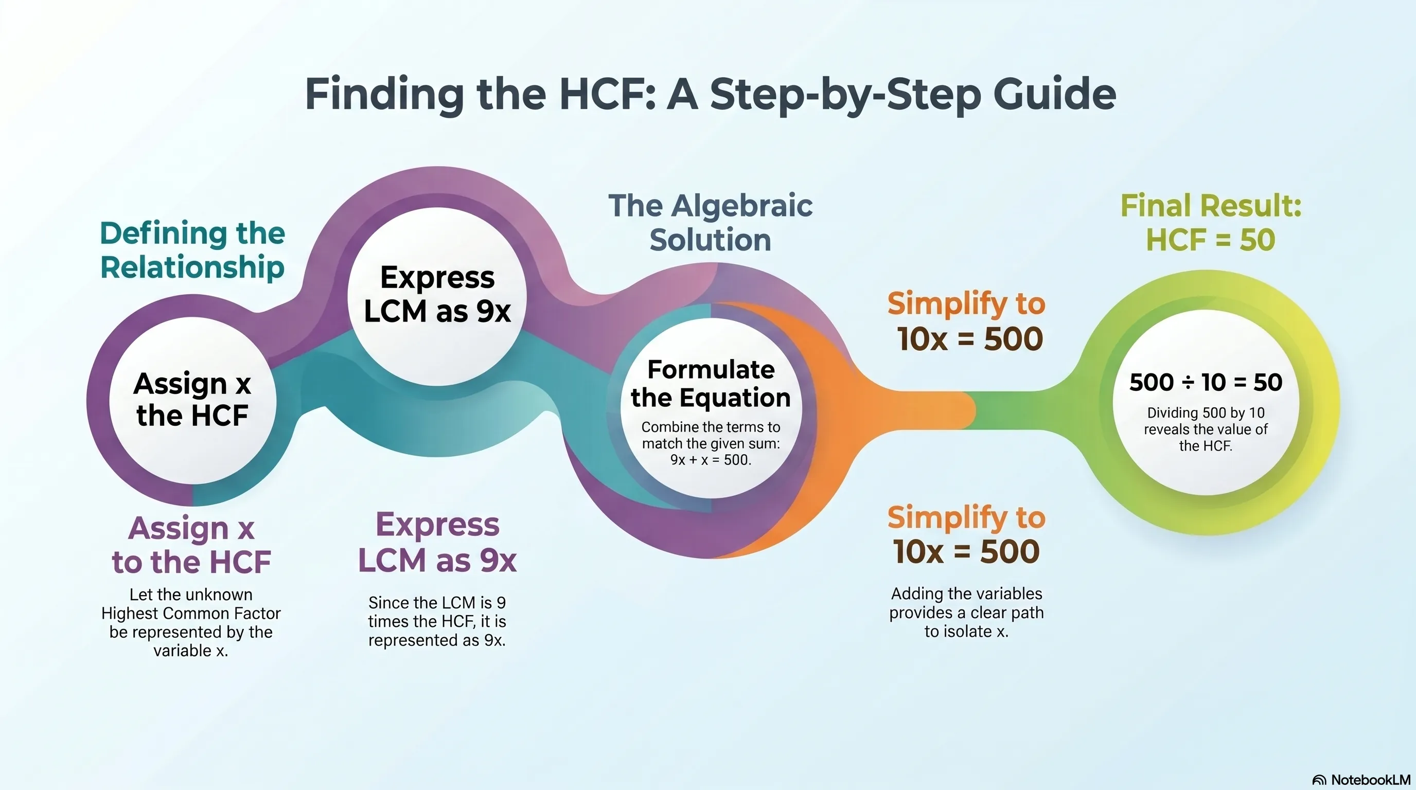 The LCM of two numbers is 9 times their HCF. 