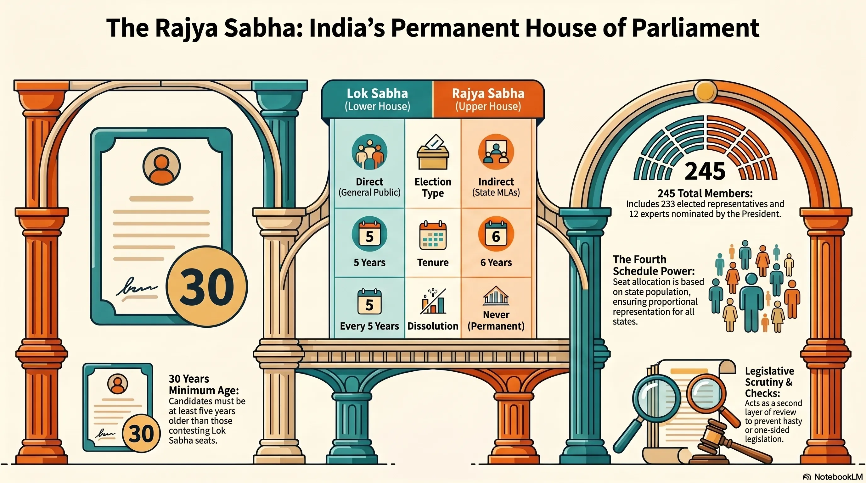 Rajya Sabha Features for Class 8: Key Facts Explained