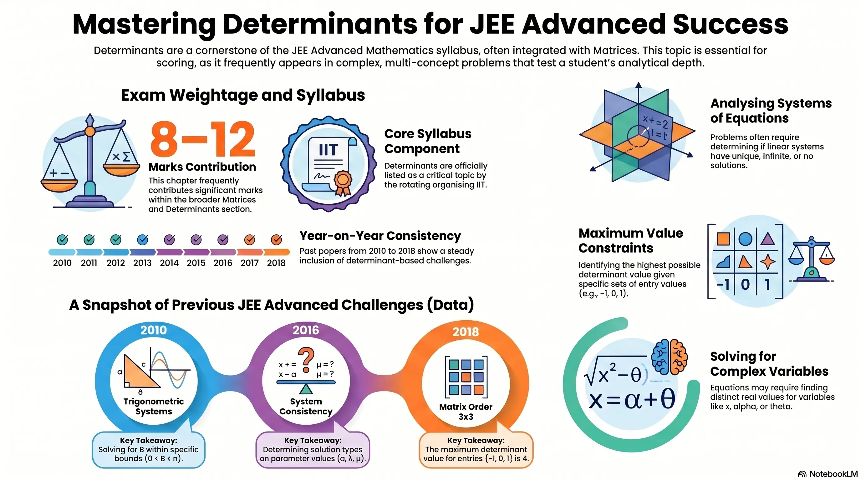 Determinant - JEE Advanced Previous Year Questions with Solutions