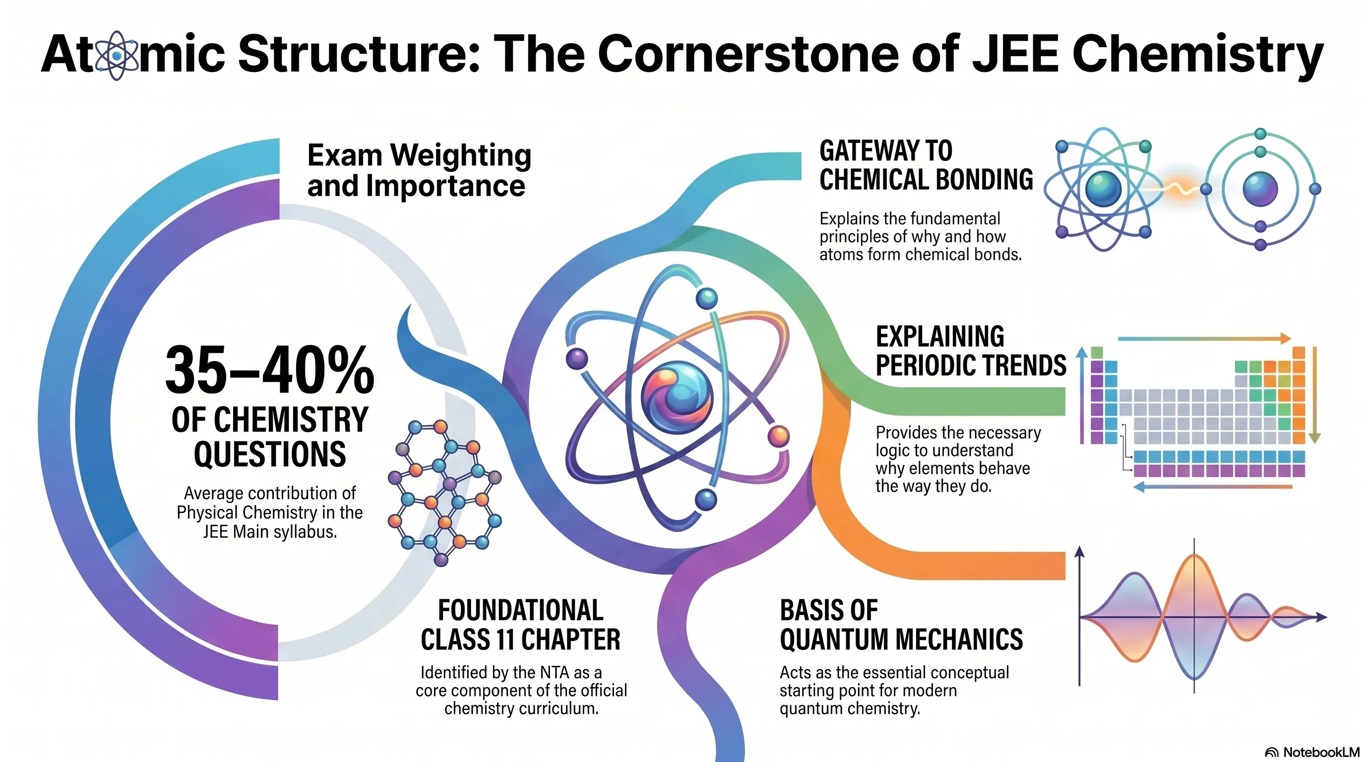 Atomic Structure Handwritten Notes JEE PDF - Free PDF Download