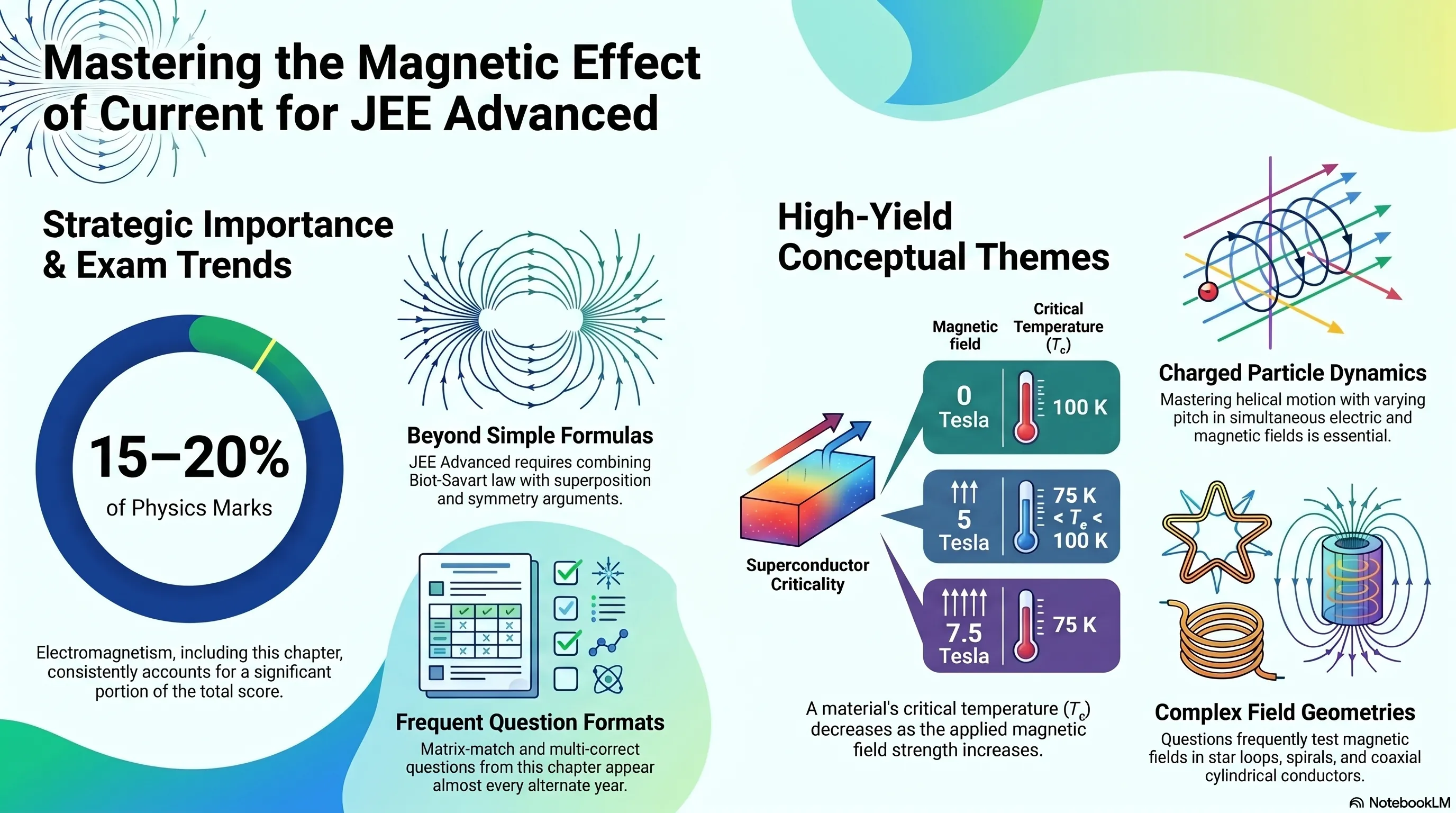 Magnetic Effect of Current - JEE Advanced Previous Year Questions with Solutions