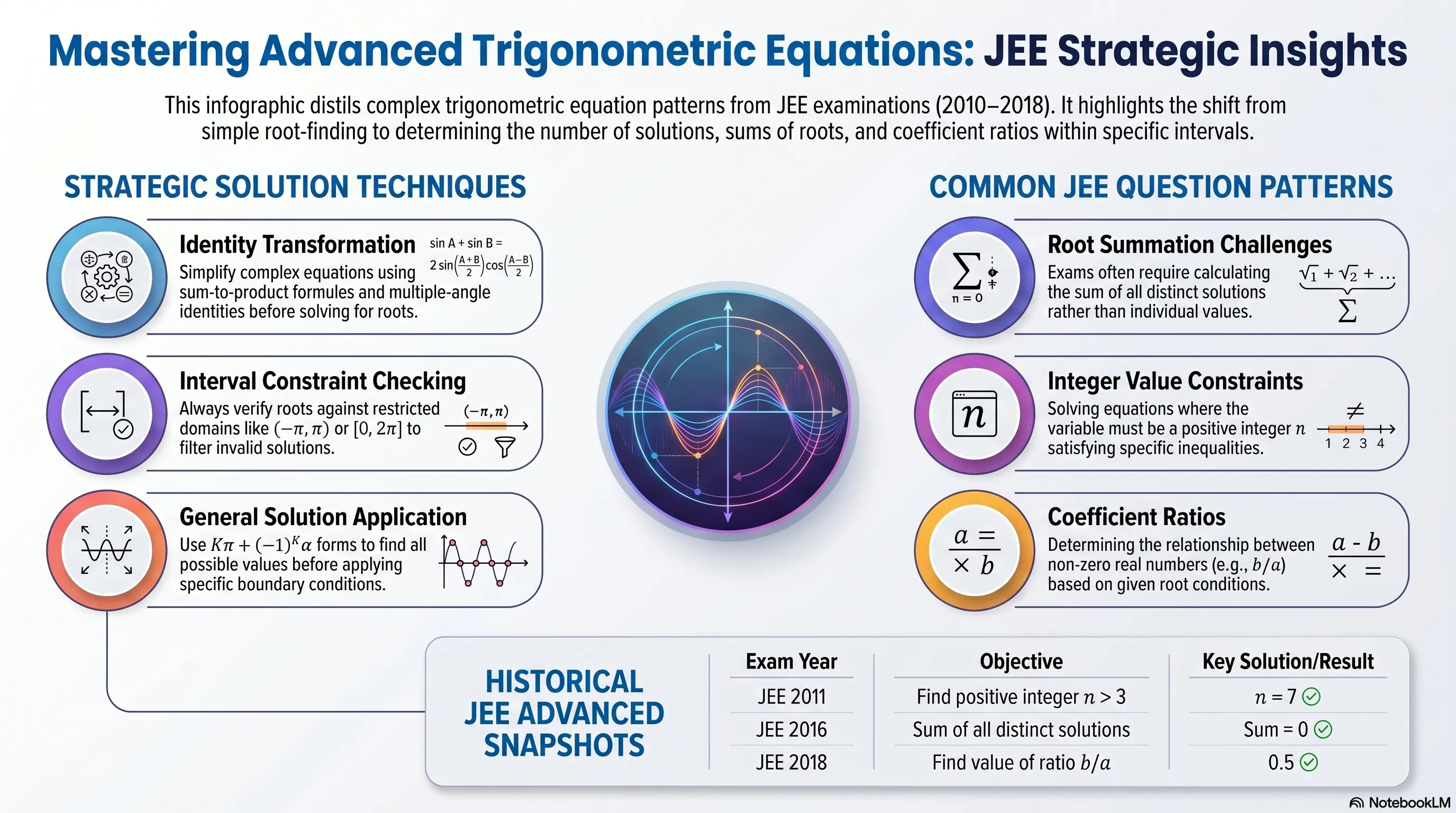 Trigonometric Equation - JEE Advanced Previous Year Questions with Solutions