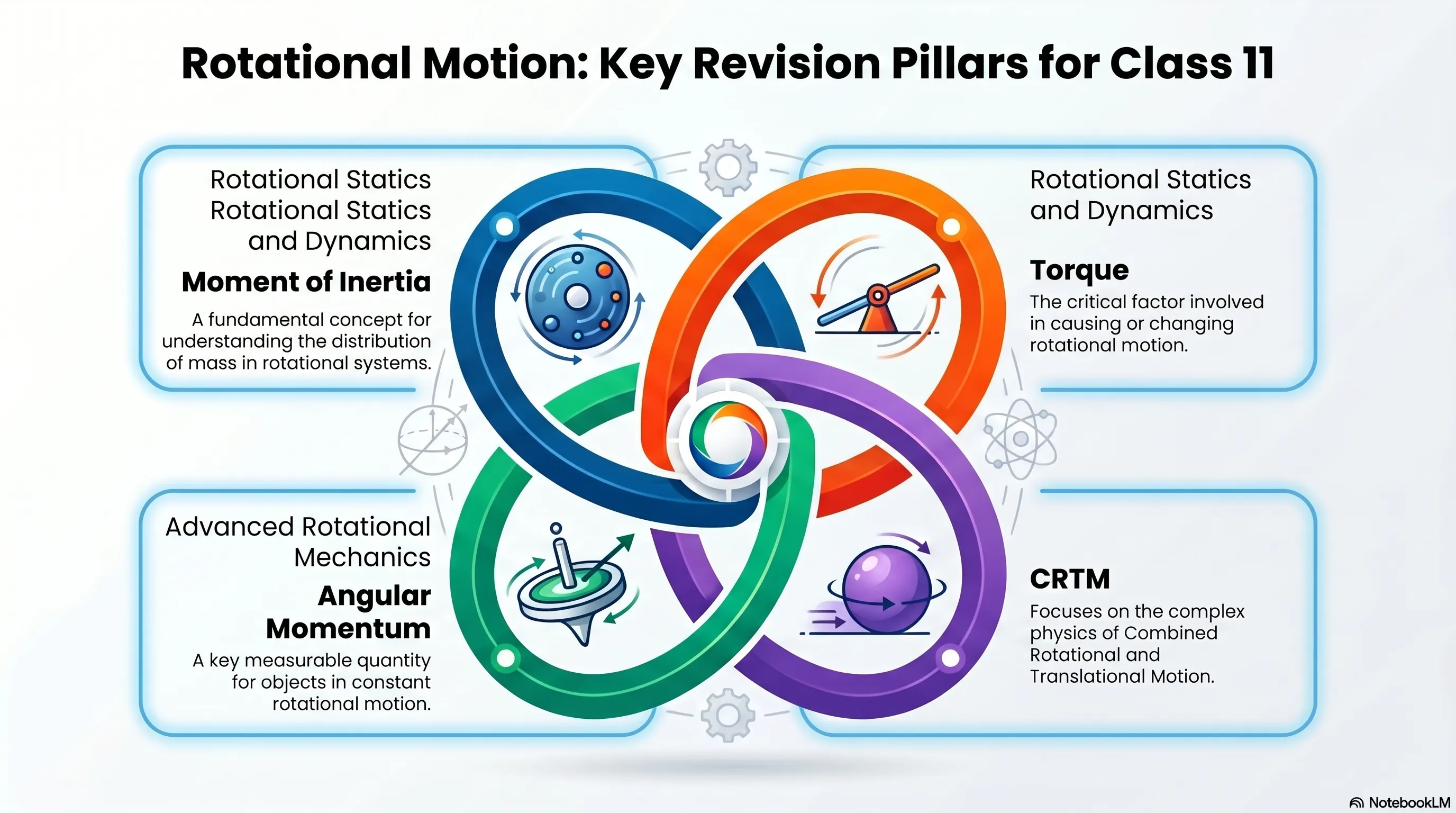Mind Maps for Rotational Motion Revision - Class XI, JEE, NEET