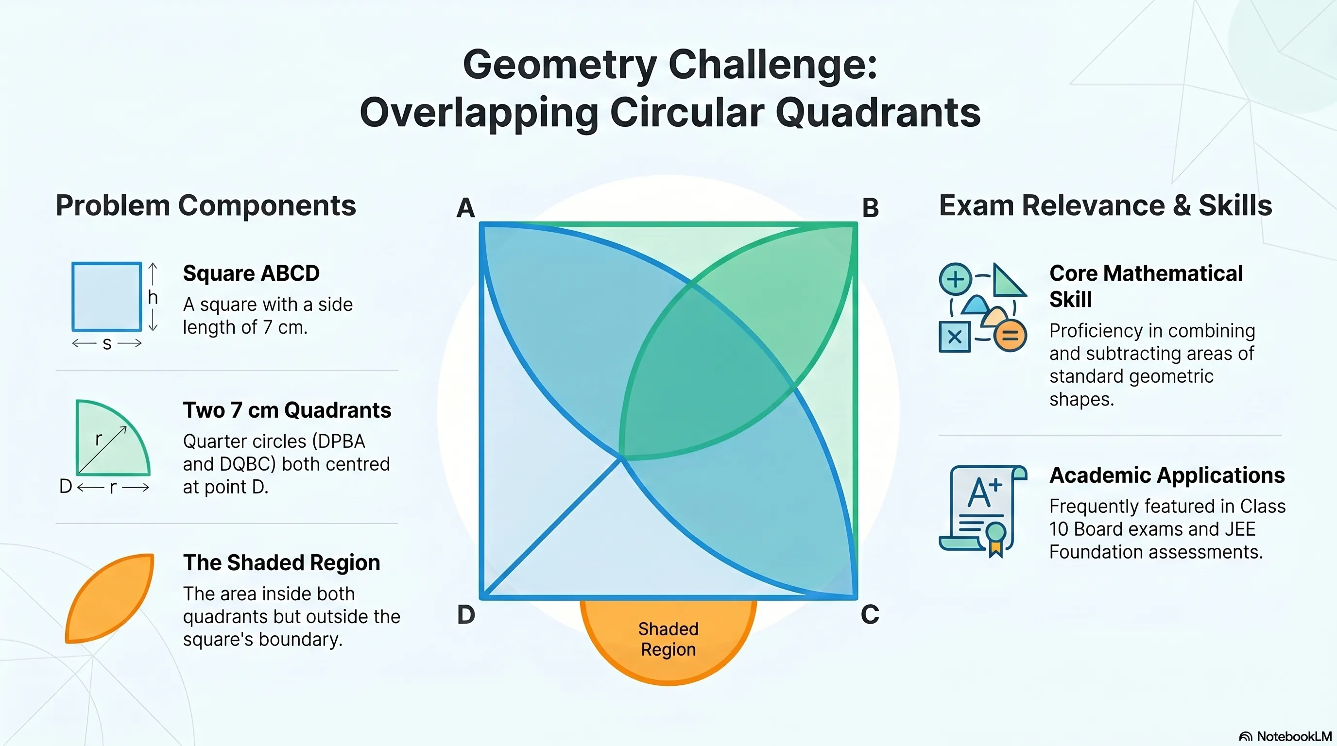 In the given figure, ABCD is a square of side 7 cm, DPBA and DQBC are quadrants of circles each of the radius 7 cm. 