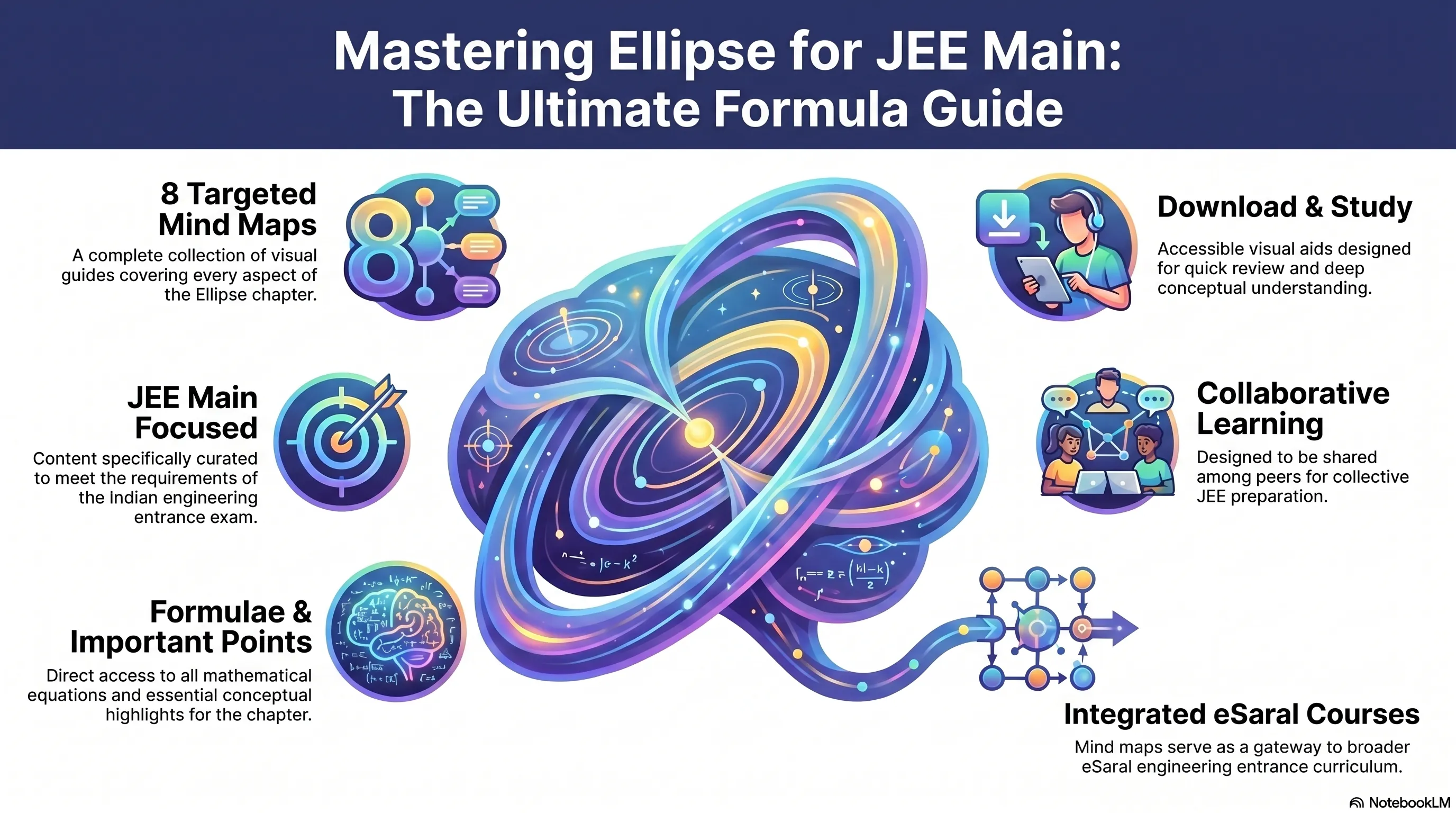 Mind Maps For Ellipse - Class 11, 12 , JEE (Main + Advanced)