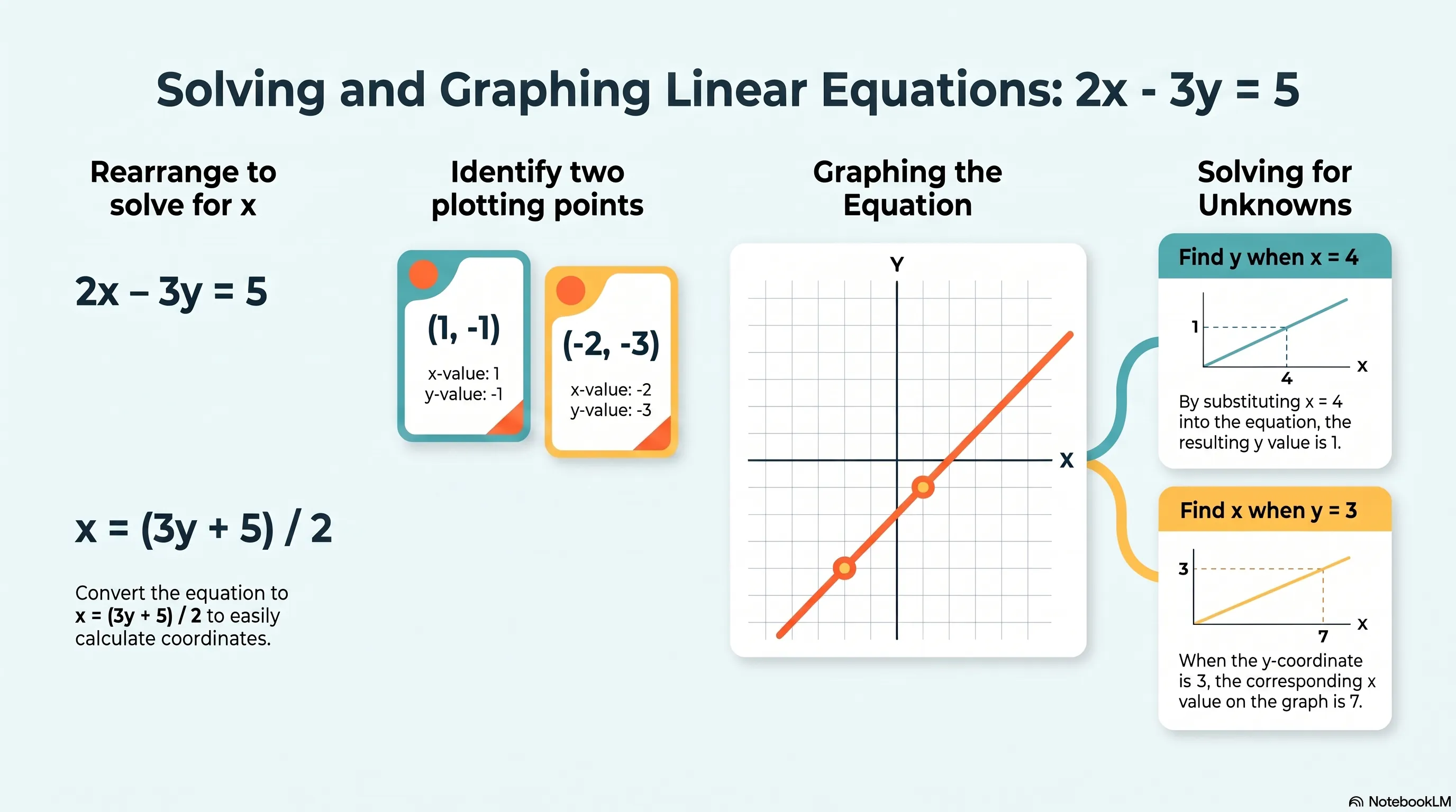 Draw the graph of the equation 2x − 3y = 5. From the graph