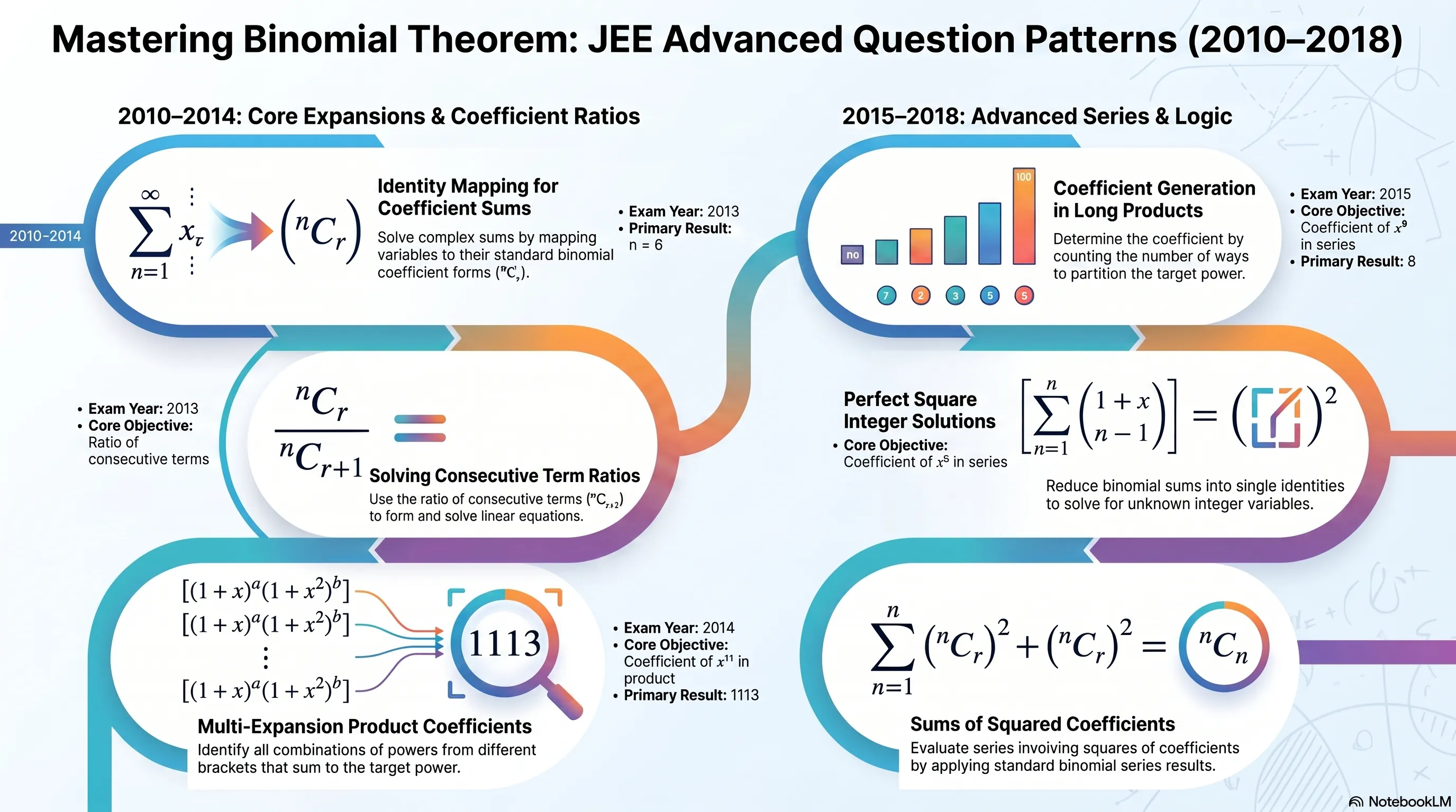 Binomial Theorem - JEE Advanced Previous Year Questions with Solutions