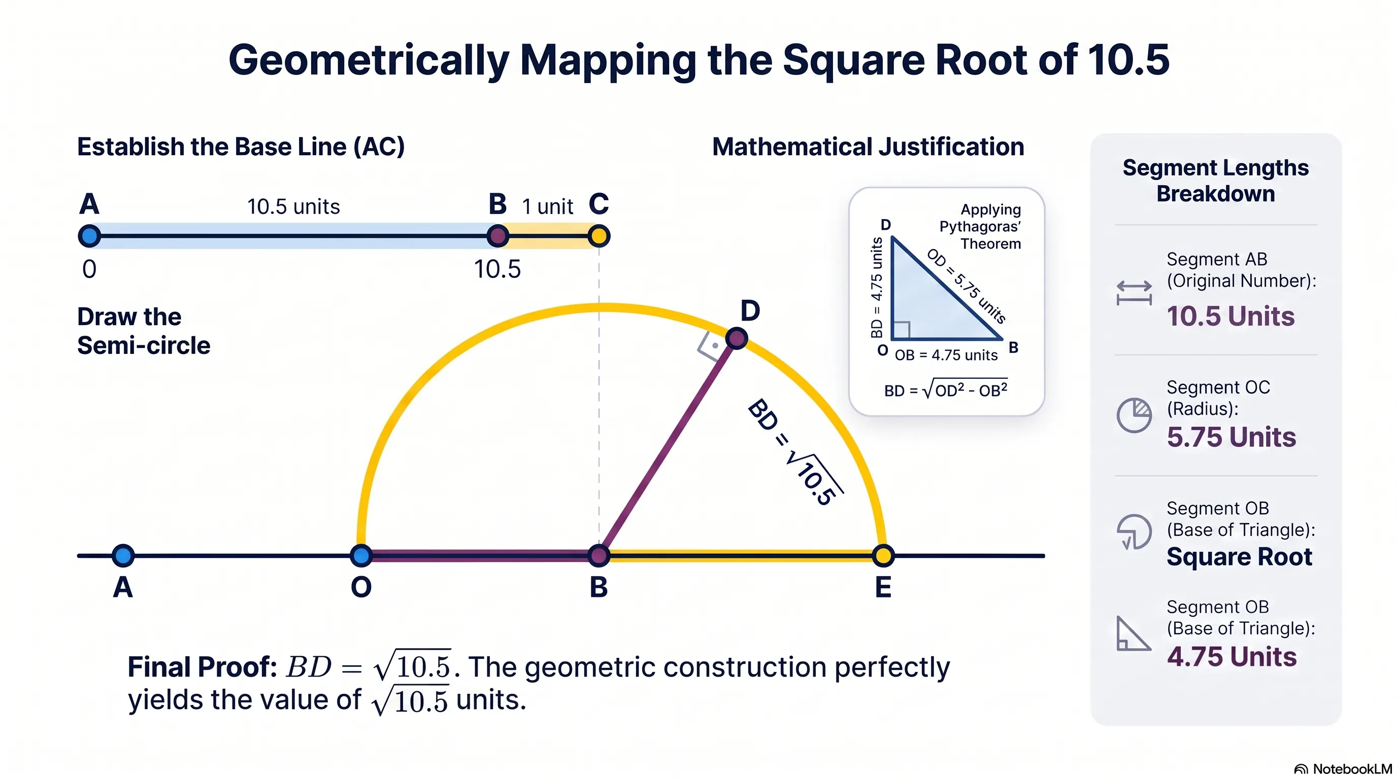 Represent 10.5−−−−√ on the number line.