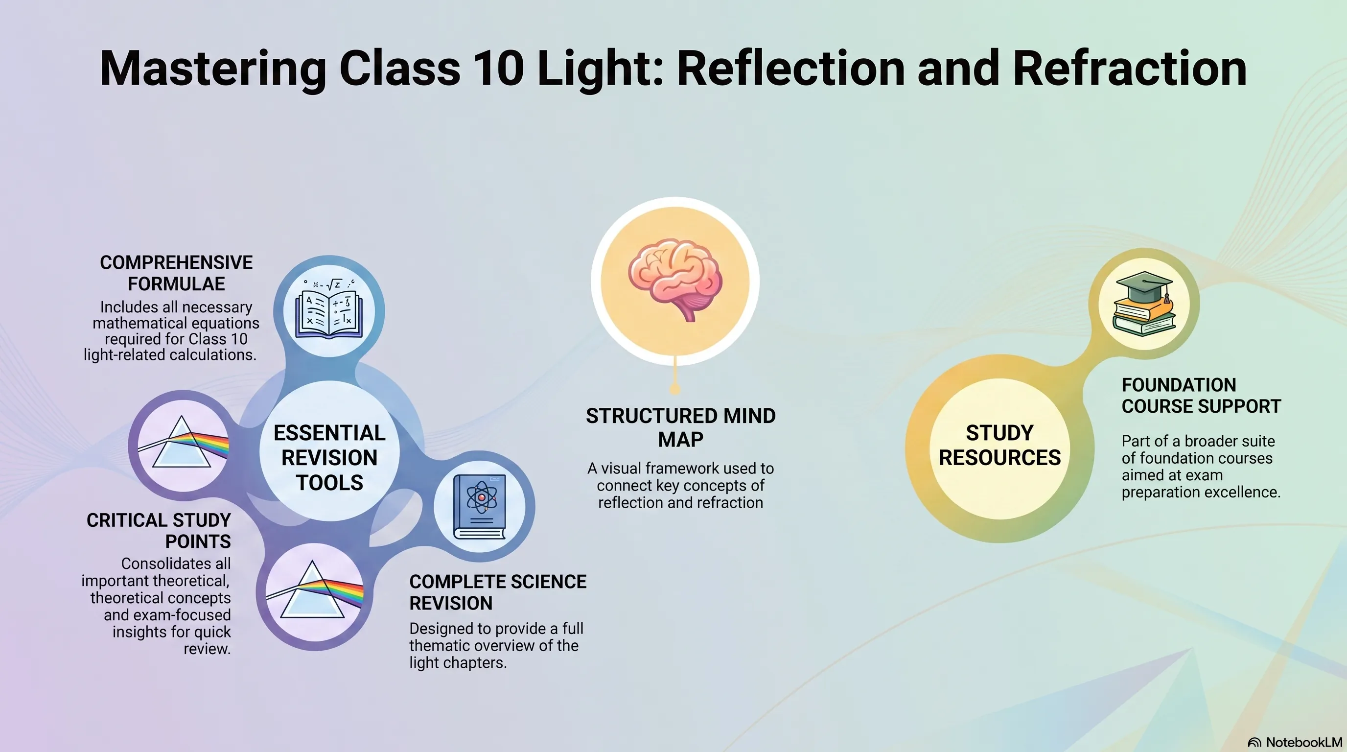 Light - Reflection and Refraction - Class 10 - Short Notes (Mind Maps)