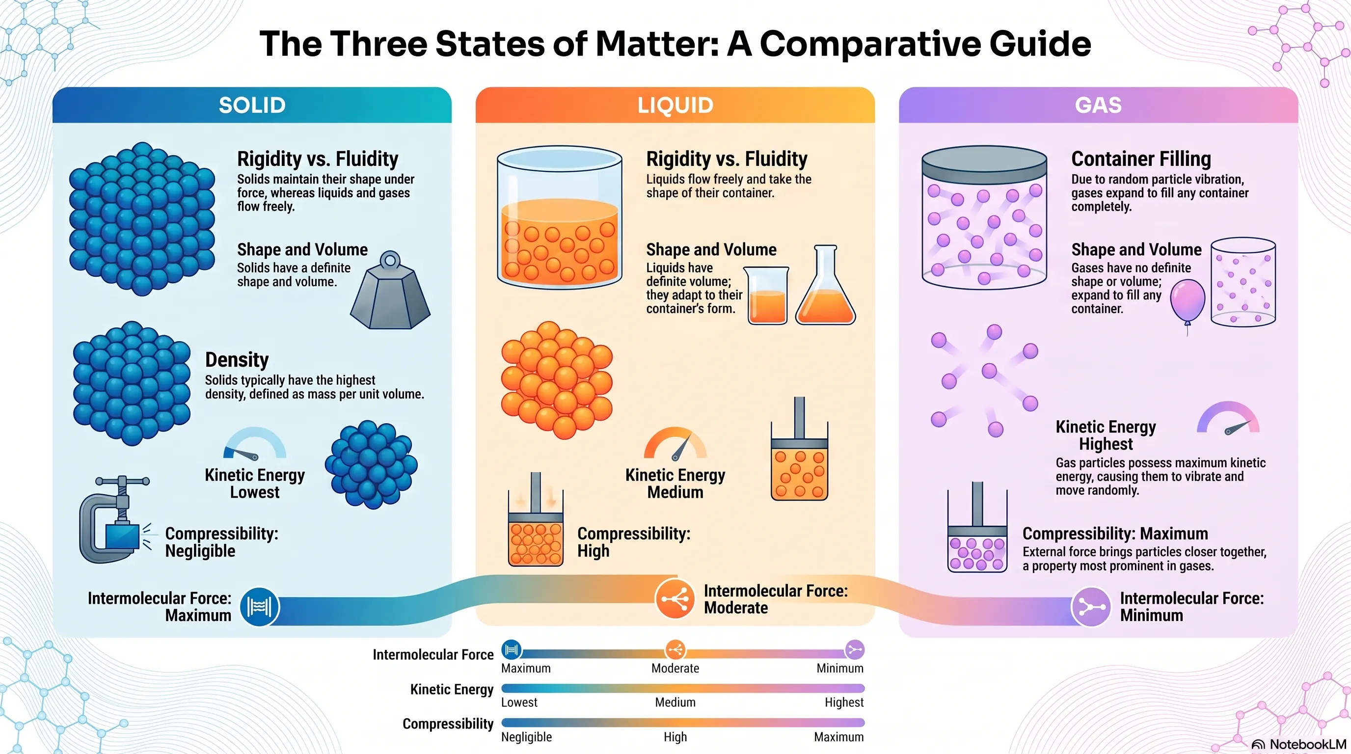 Tabulate the differences in the characteristics of states of matter.