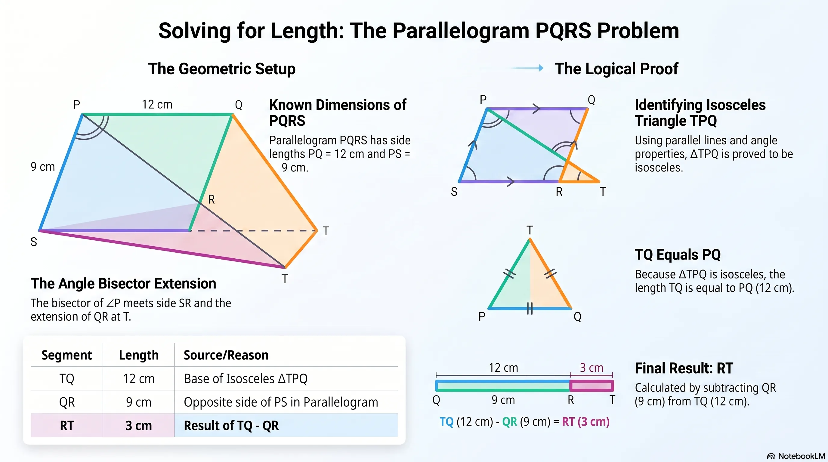 In a parallelogram PQRS, PQ = 12 cm and PS = 9 cm.