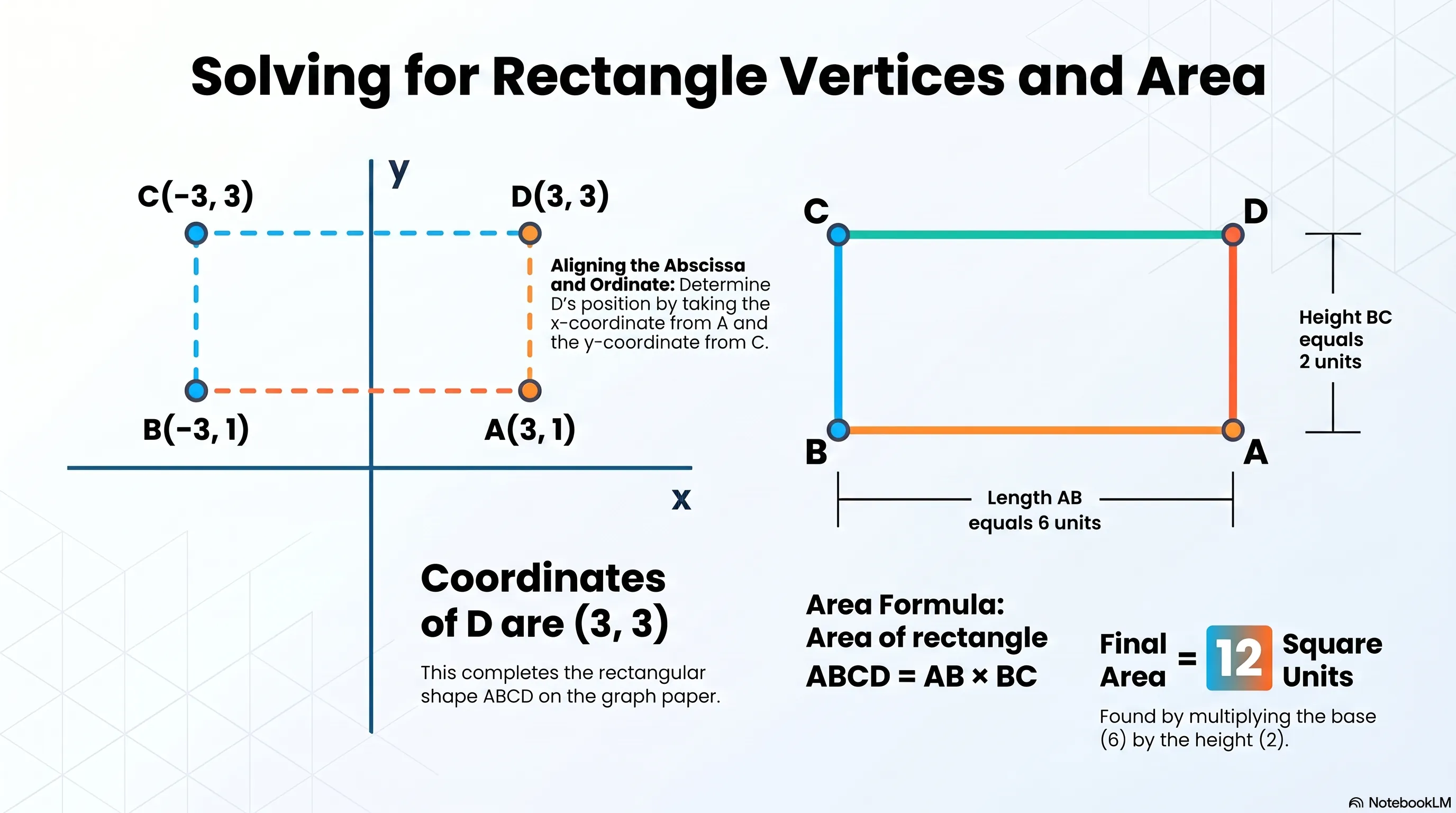 Three vertices of a rectangle ABCD are A(3, 1), B(–3, 1) and C(–3, 3). Plot these points on a graph paper and find the coordinates of the fourth vertex D. 