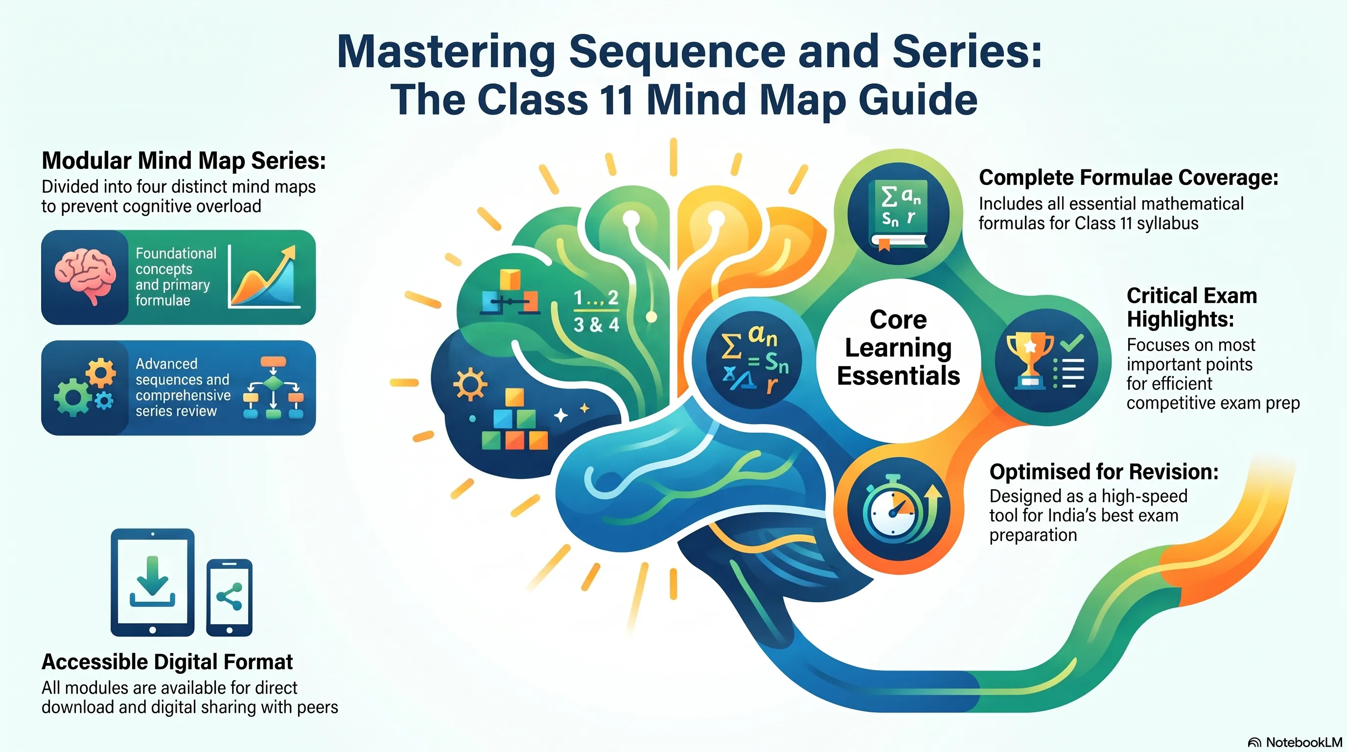 Mind Map for Sequence and Series Class 11